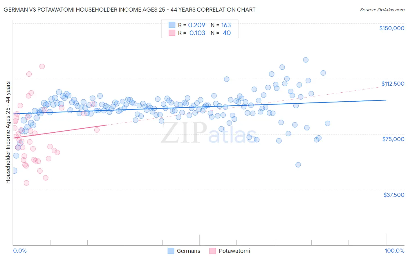 German vs Potawatomi Householder Income Ages 25 - 44 years