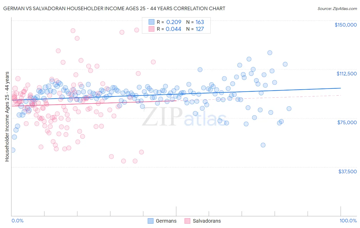 German vs Salvadoran Householder Income Ages 25 - 44 years