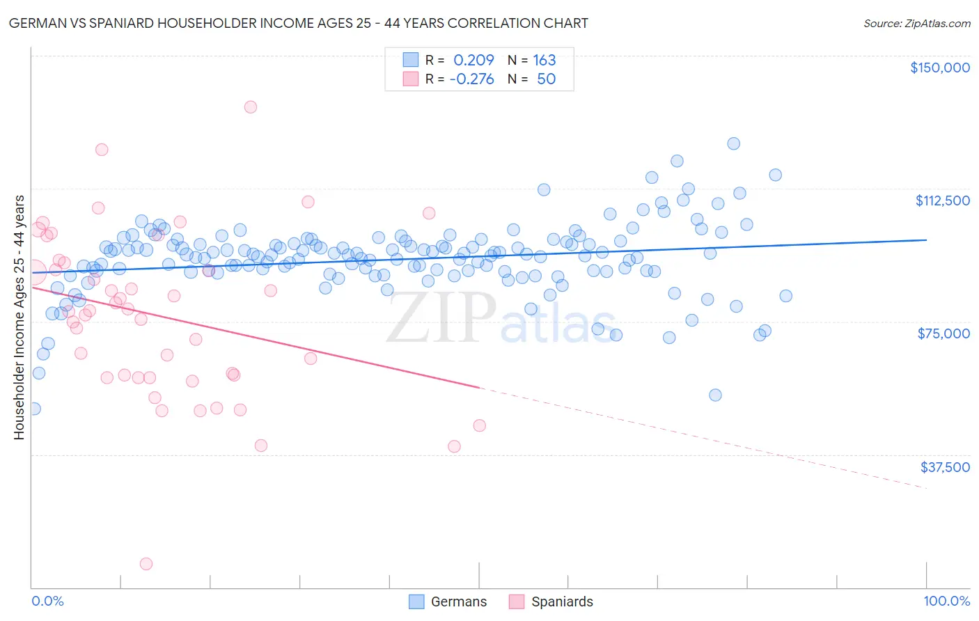 German vs Spaniard Householder Income Ages 25 - 44 years