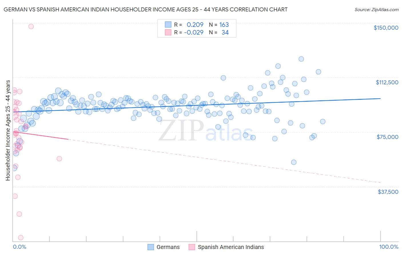 German vs Spanish American Indian Householder Income Ages 25 - 44 years