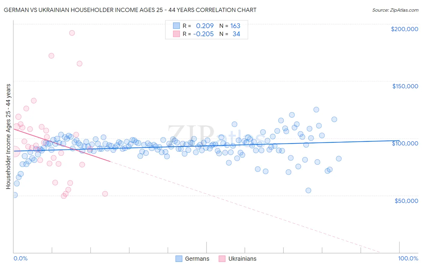 German vs Ukrainian Householder Income Ages 25 - 44 years