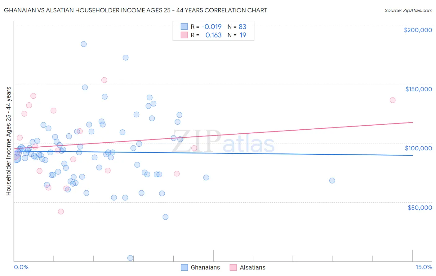 Ghanaian vs Alsatian Householder Income Ages 25 - 44 years