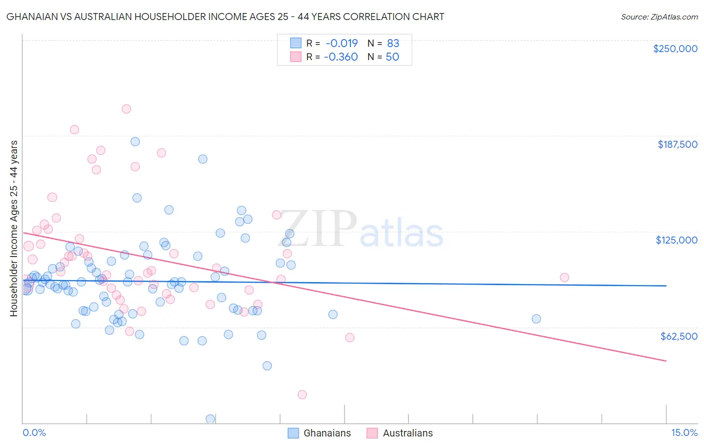 Ghanaian vs Australian Householder Income Ages 25 - 44 years