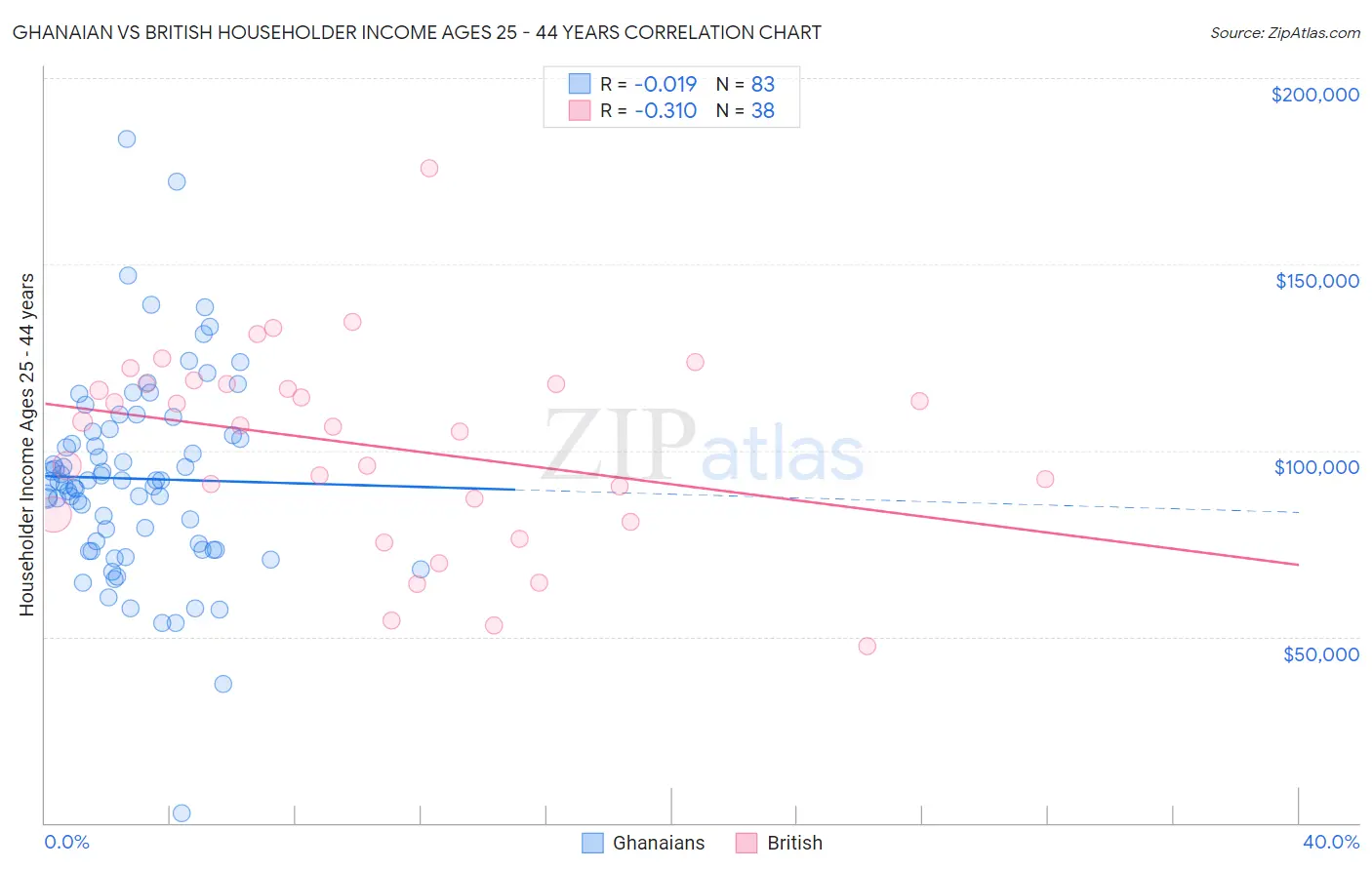 Ghanaian vs British Householder Income Ages 25 - 44 years