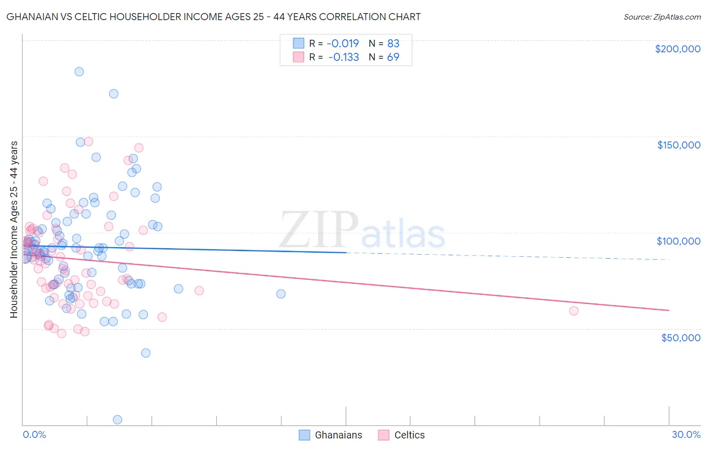 Ghanaian vs Celtic Householder Income Ages 25 - 44 years