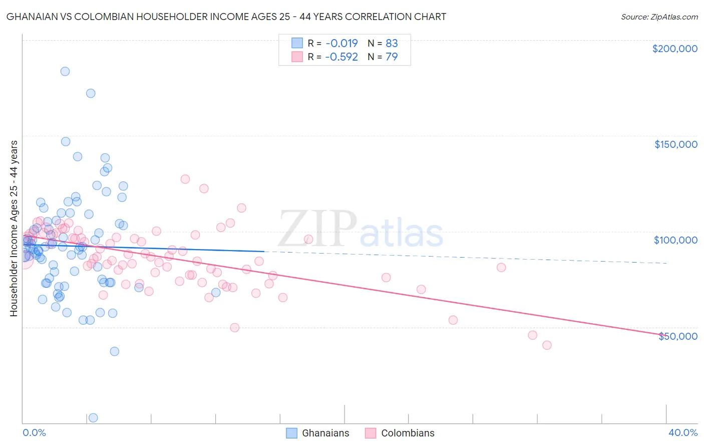 Ghanaian vs Colombian Householder Income Ages 25 - 44 years