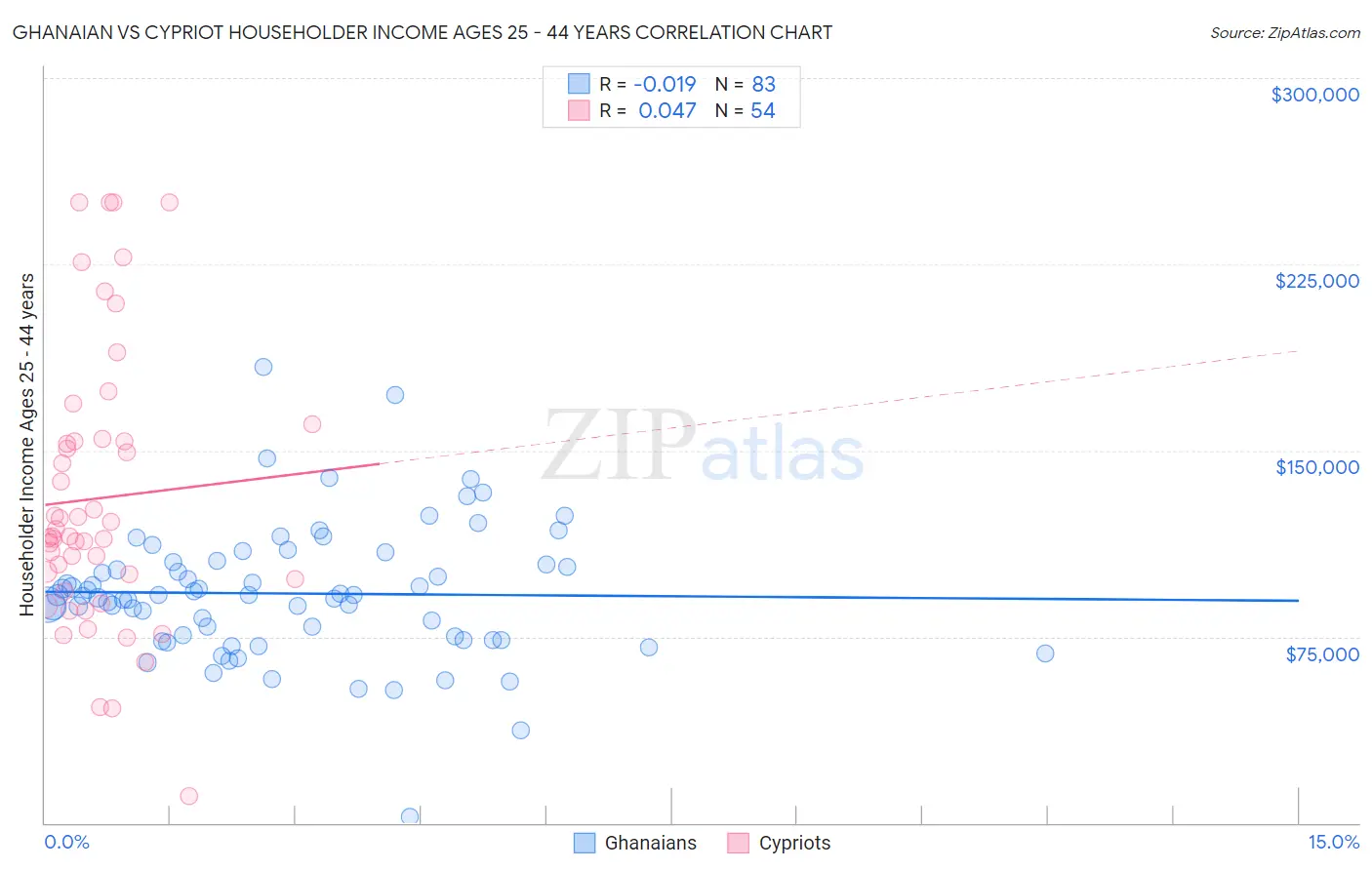 Ghanaian vs Cypriot Householder Income Ages 25 - 44 years