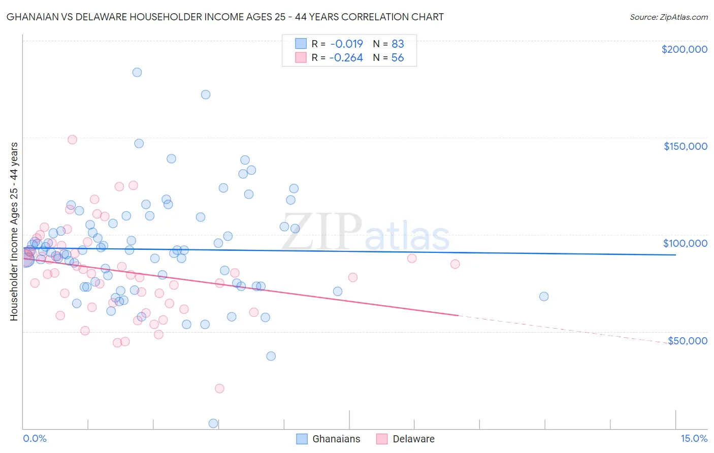 Ghanaian vs Delaware Householder Income Ages 25 - 44 years