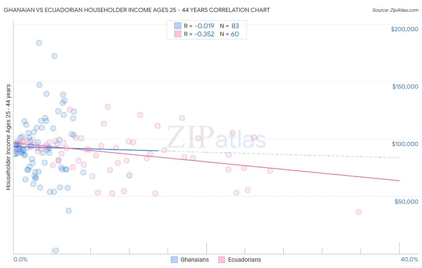 Ghanaian vs Ecuadorian Householder Income Ages 25 - 44 years