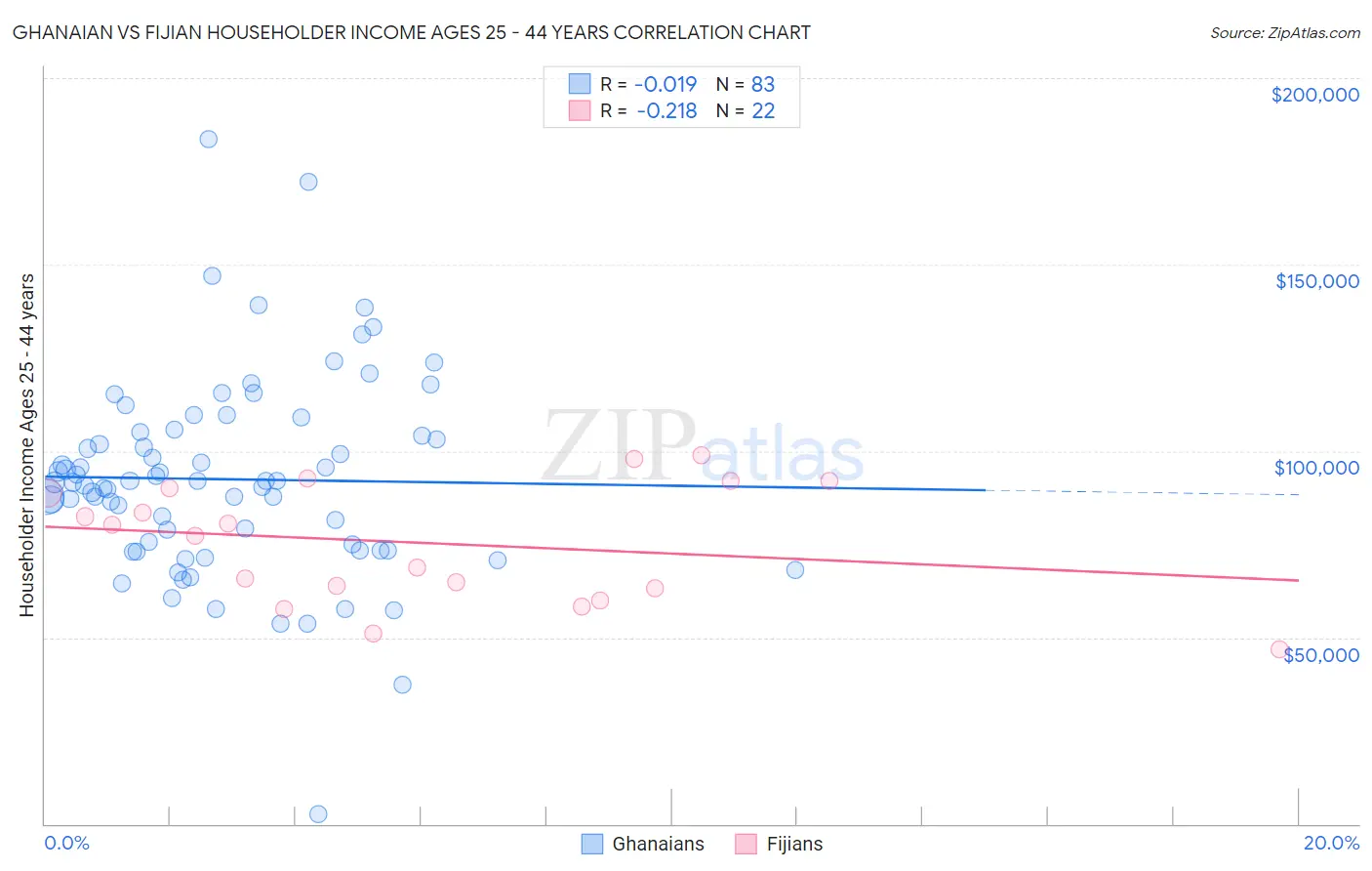 Ghanaian vs Fijian Householder Income Ages 25 - 44 years