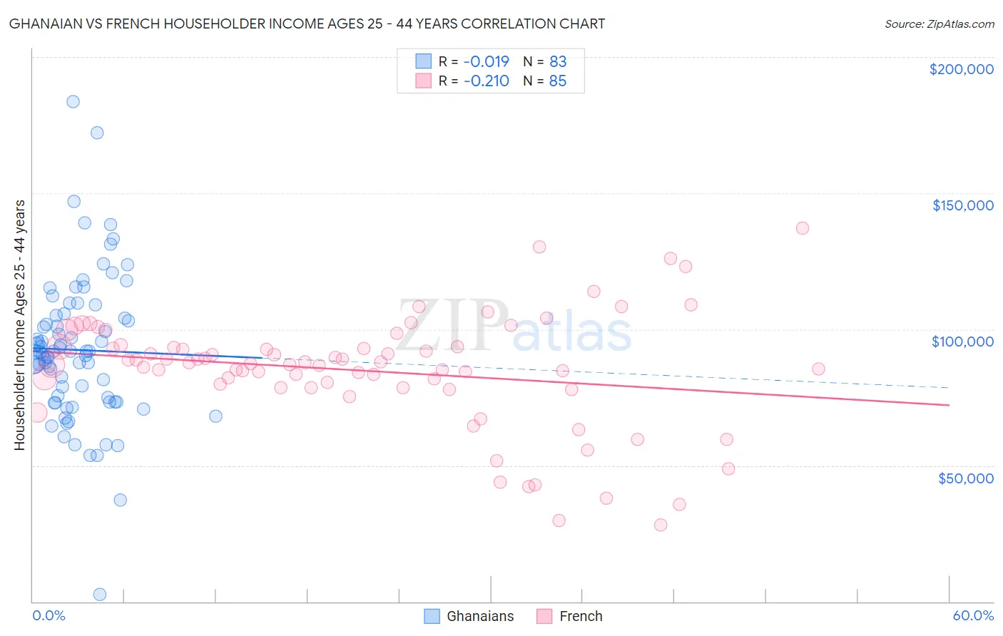 Ghanaian vs French Householder Income Ages 25 - 44 years