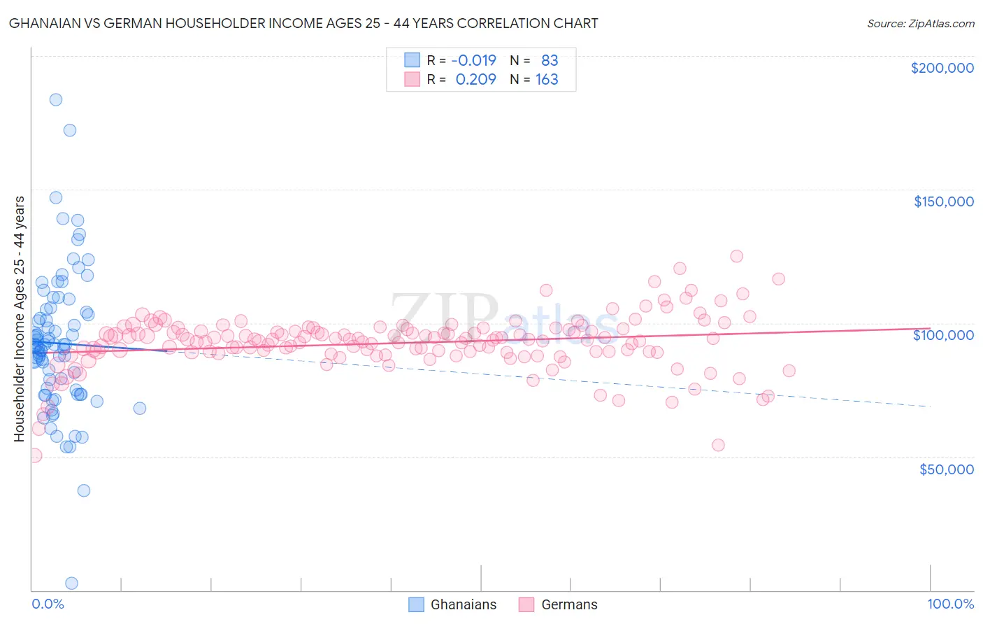 Ghanaian vs German Householder Income Ages 25 - 44 years