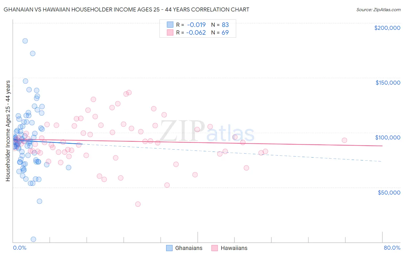 Ghanaian vs Hawaiian Householder Income Ages 25 - 44 years