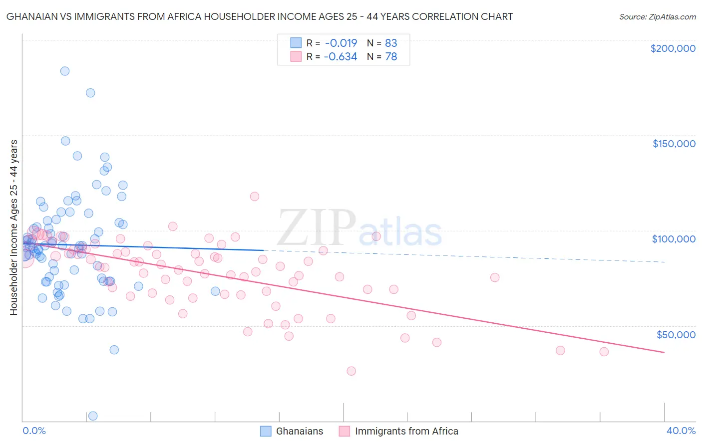 Ghanaian vs Immigrants from Africa Householder Income Ages 25 - 44 years