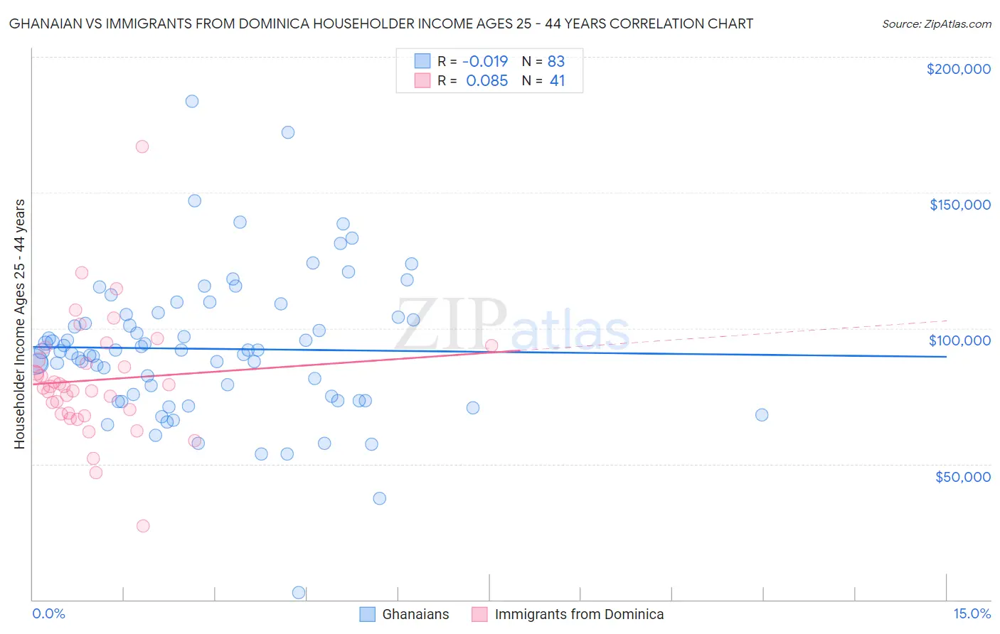 Ghanaian vs Immigrants from Dominica Householder Income Ages 25 - 44 years