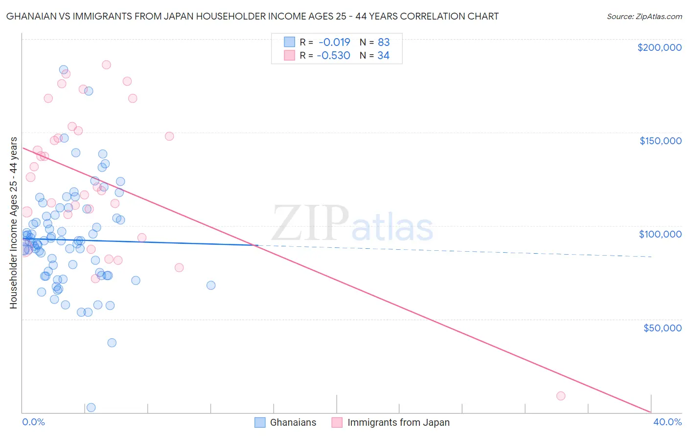 Ghanaian vs Immigrants from Japan Householder Income Ages 25 - 44 years