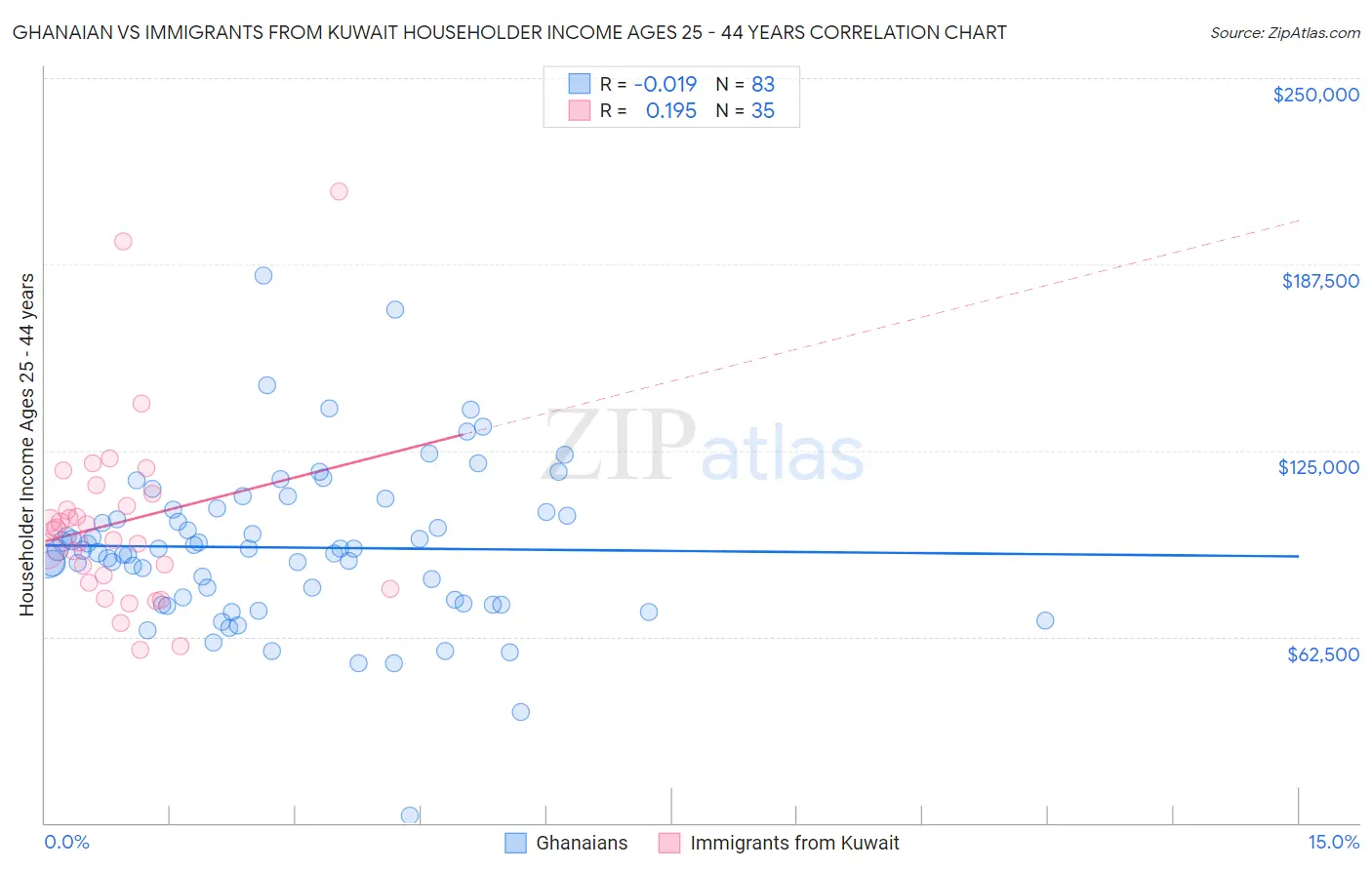 Ghanaian vs Immigrants from Kuwait Householder Income Ages 25 - 44 years