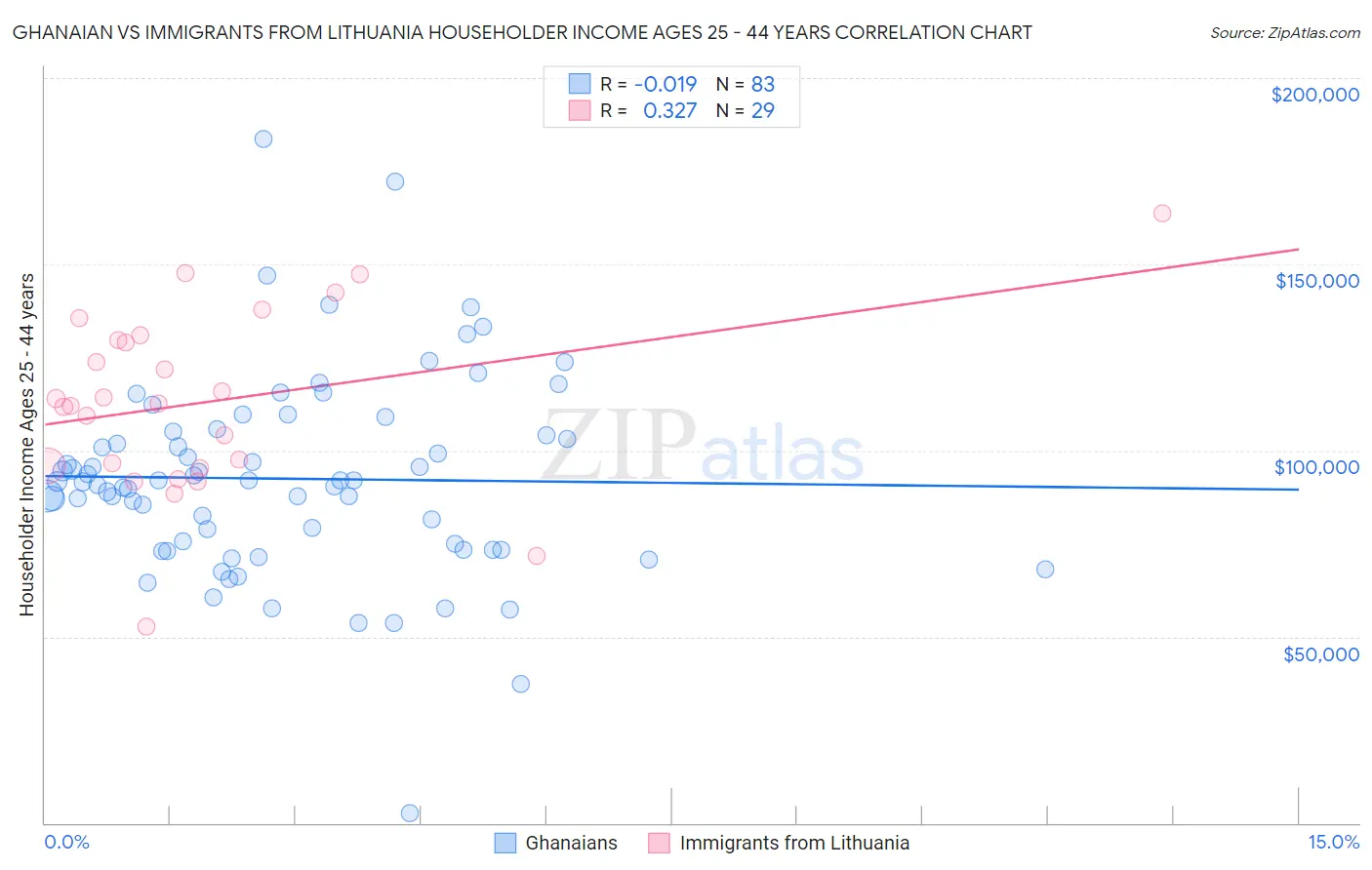 Ghanaian vs Immigrants from Lithuania Householder Income Ages 25 - 44 years