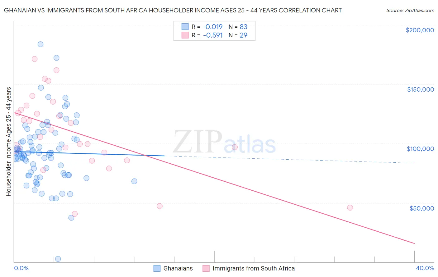 Ghanaian vs Immigrants from South Africa Householder Income Ages 25 - 44 years