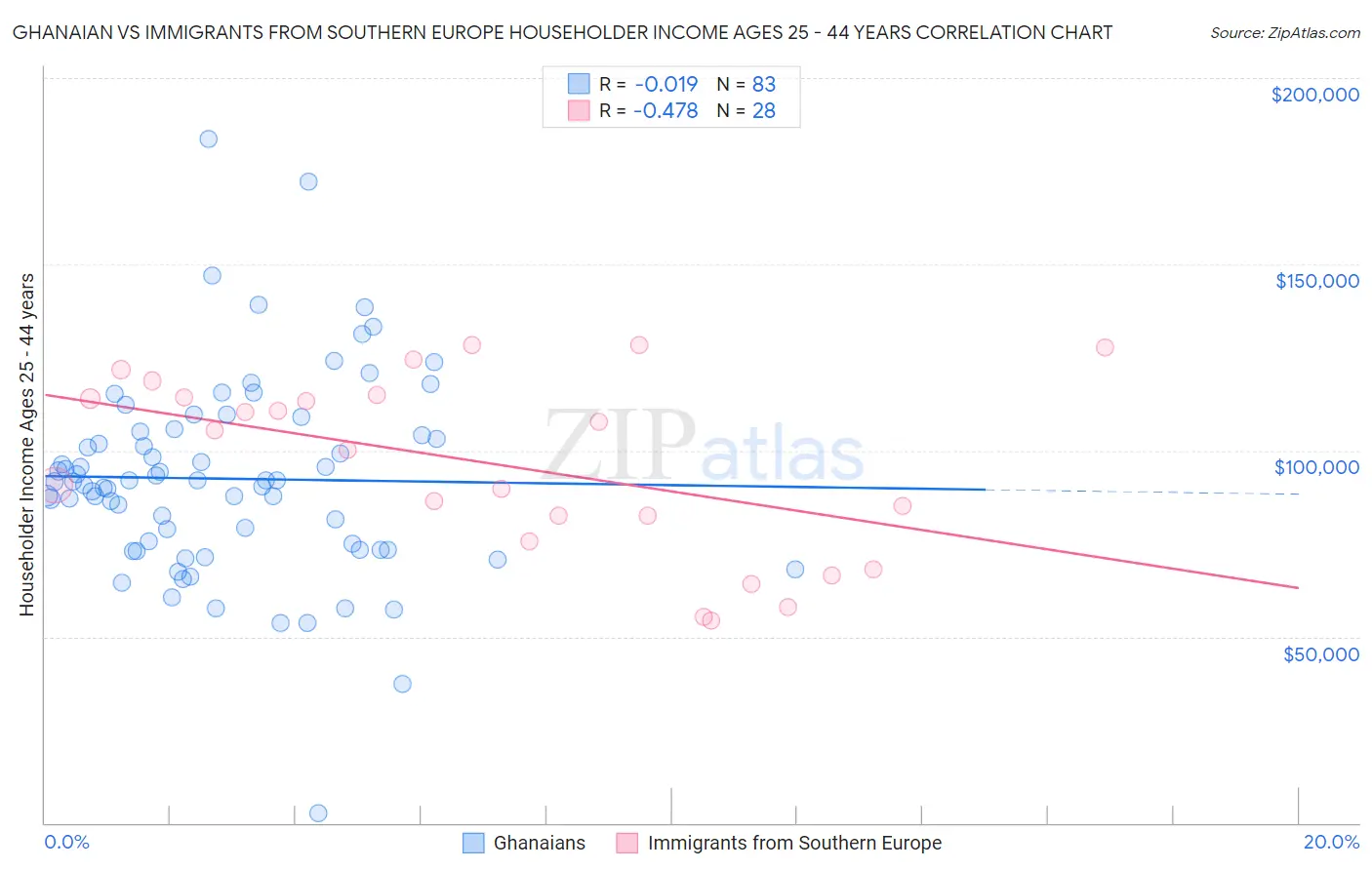 Ghanaian vs Immigrants from Southern Europe Householder Income Ages 25 - 44 years