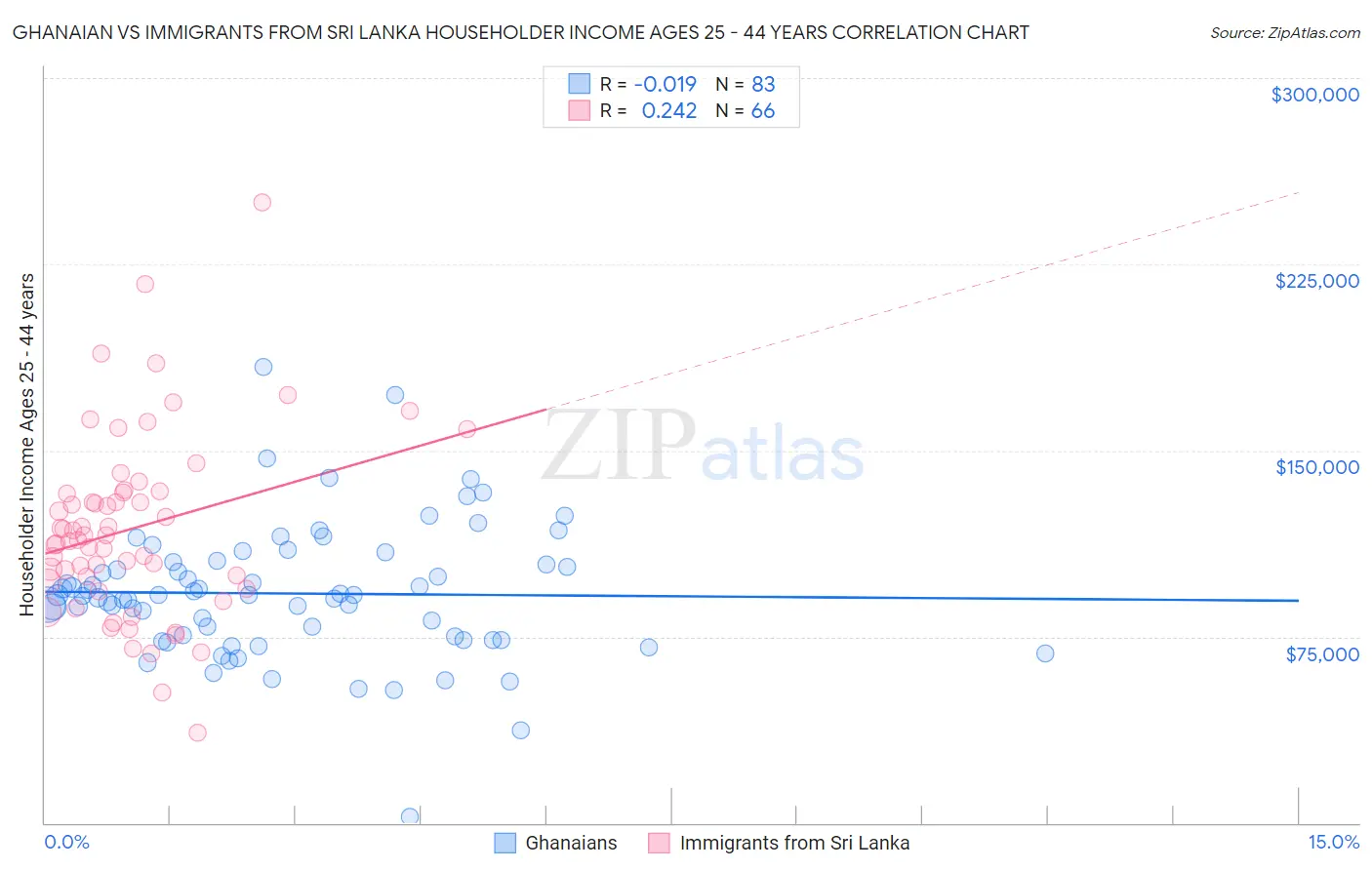 Ghanaian vs Immigrants from Sri Lanka Householder Income Ages 25 - 44 years