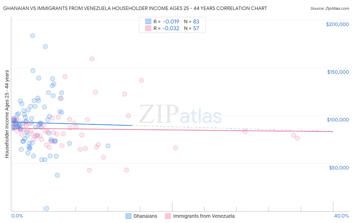 Ghanaian vs Immigrants from Venezuela Householder Income Ages 25 - 44 years