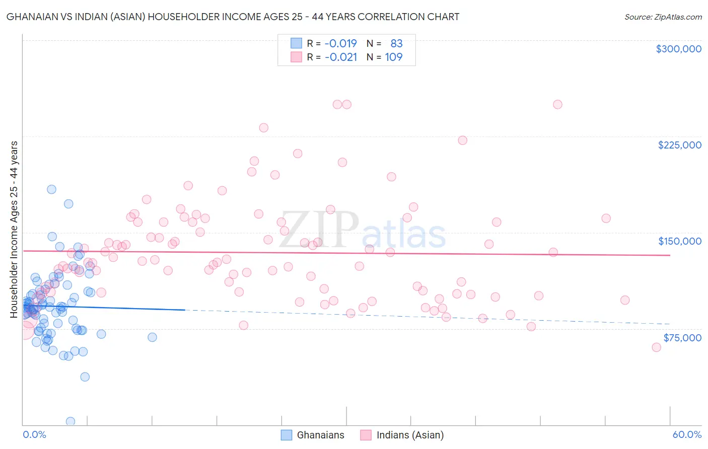 Ghanaian vs Indian (Asian) Householder Income Ages 25 - 44 years