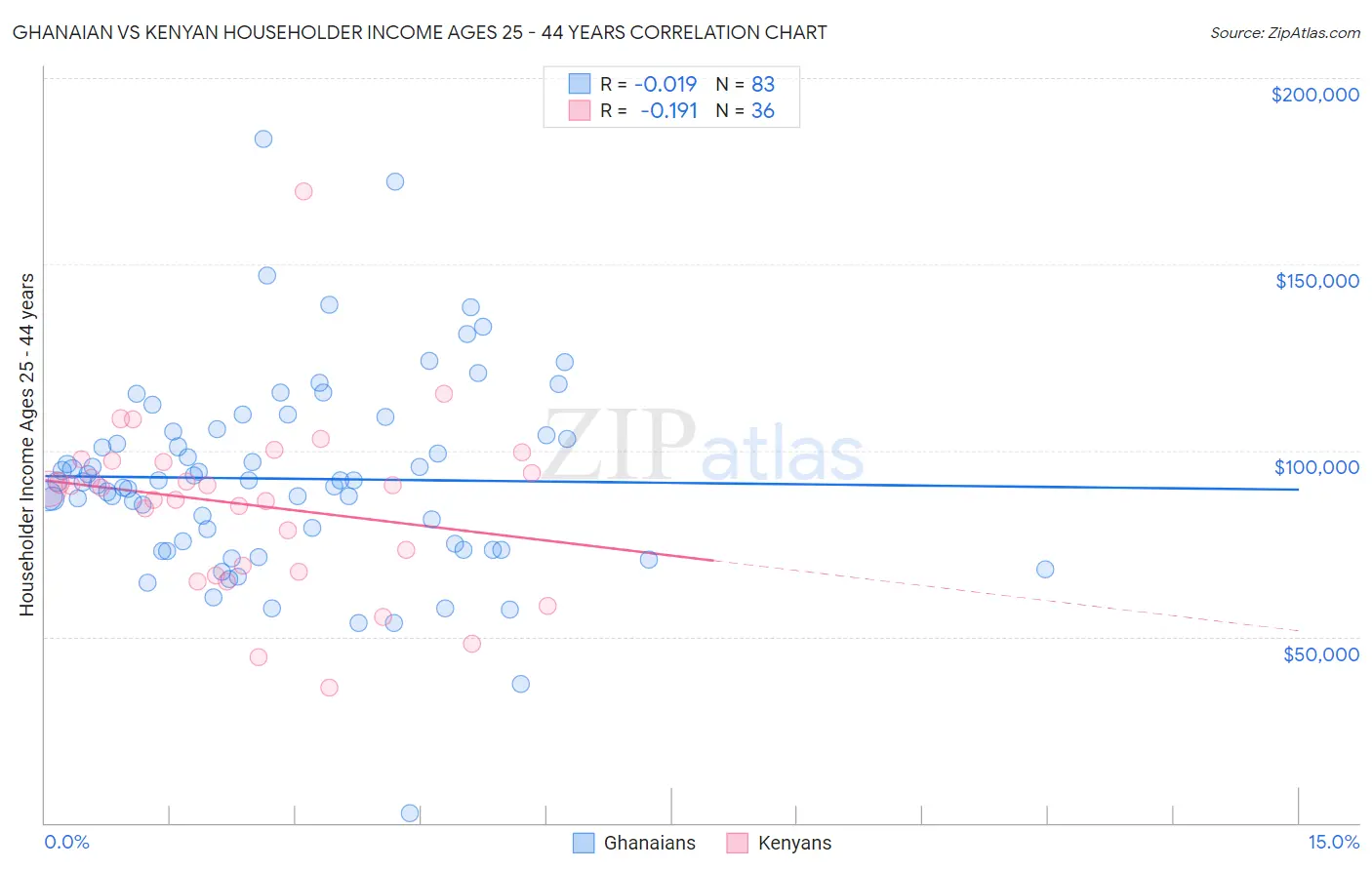 Ghanaian vs Kenyan Householder Income Ages 25 - 44 years