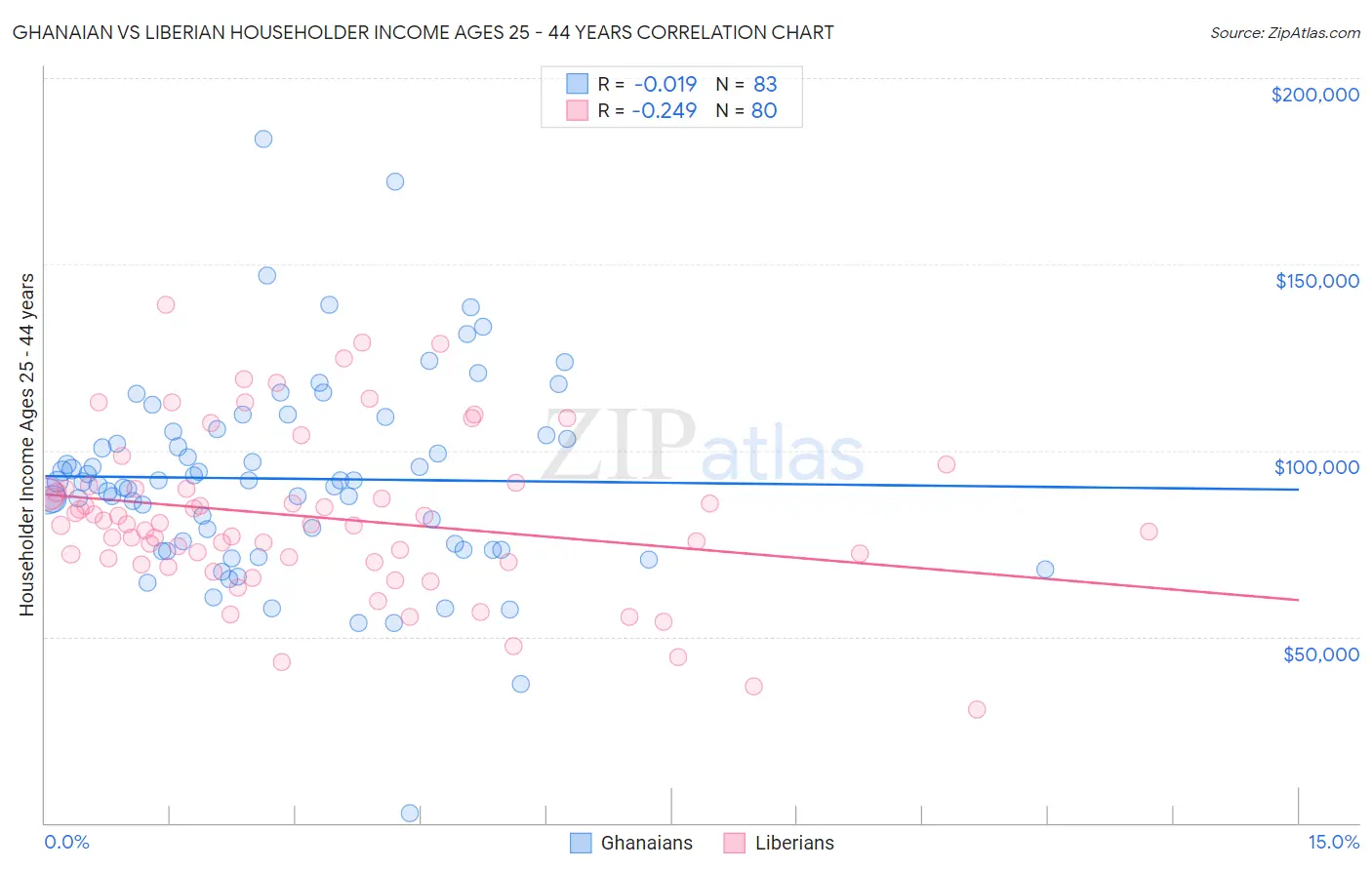 Ghanaian vs Liberian Householder Income Ages 25 - 44 years