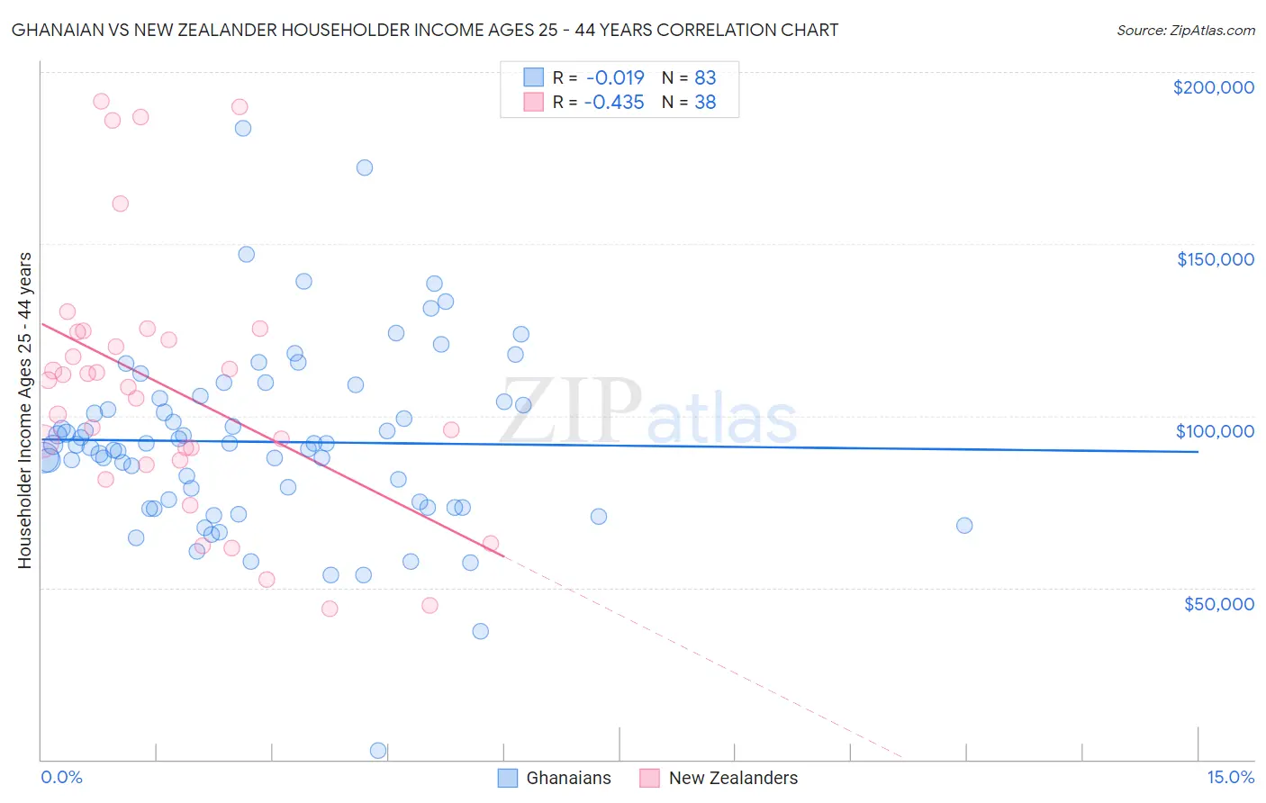 Ghanaian vs New Zealander Householder Income Ages 25 - 44 years