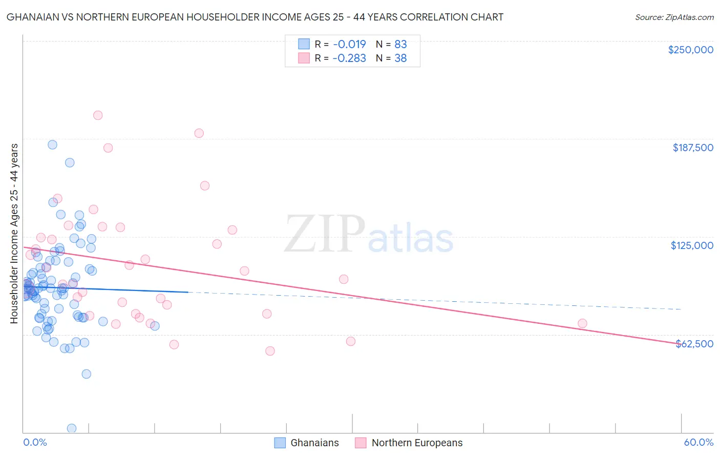 Ghanaian vs Northern European Householder Income Ages 25 - 44 years