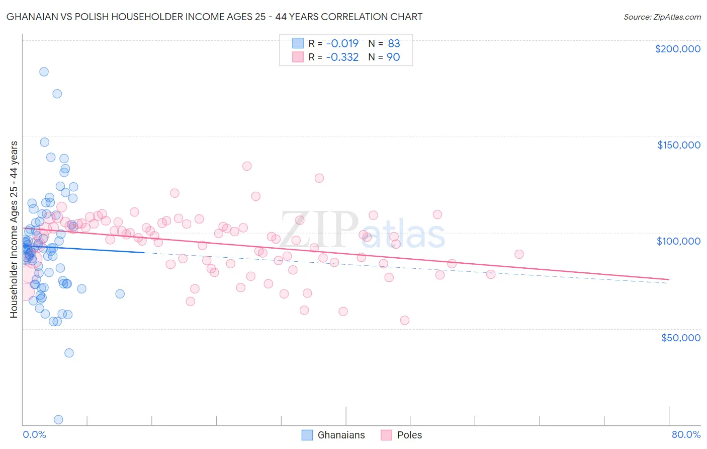 Ghanaian vs Polish Householder Income Ages 25 - 44 years