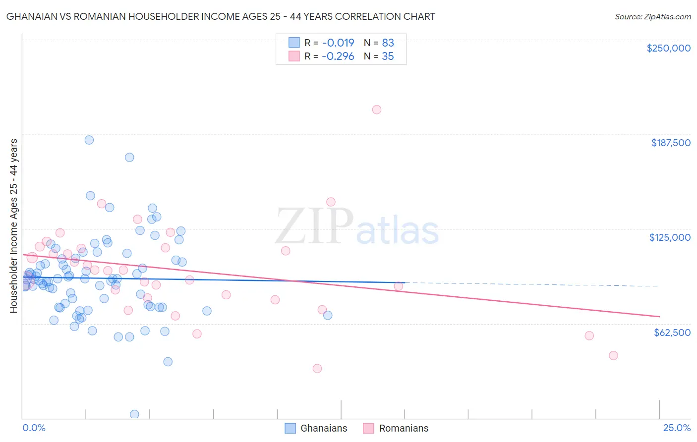 Ghanaian vs Romanian Householder Income Ages 25 - 44 years
