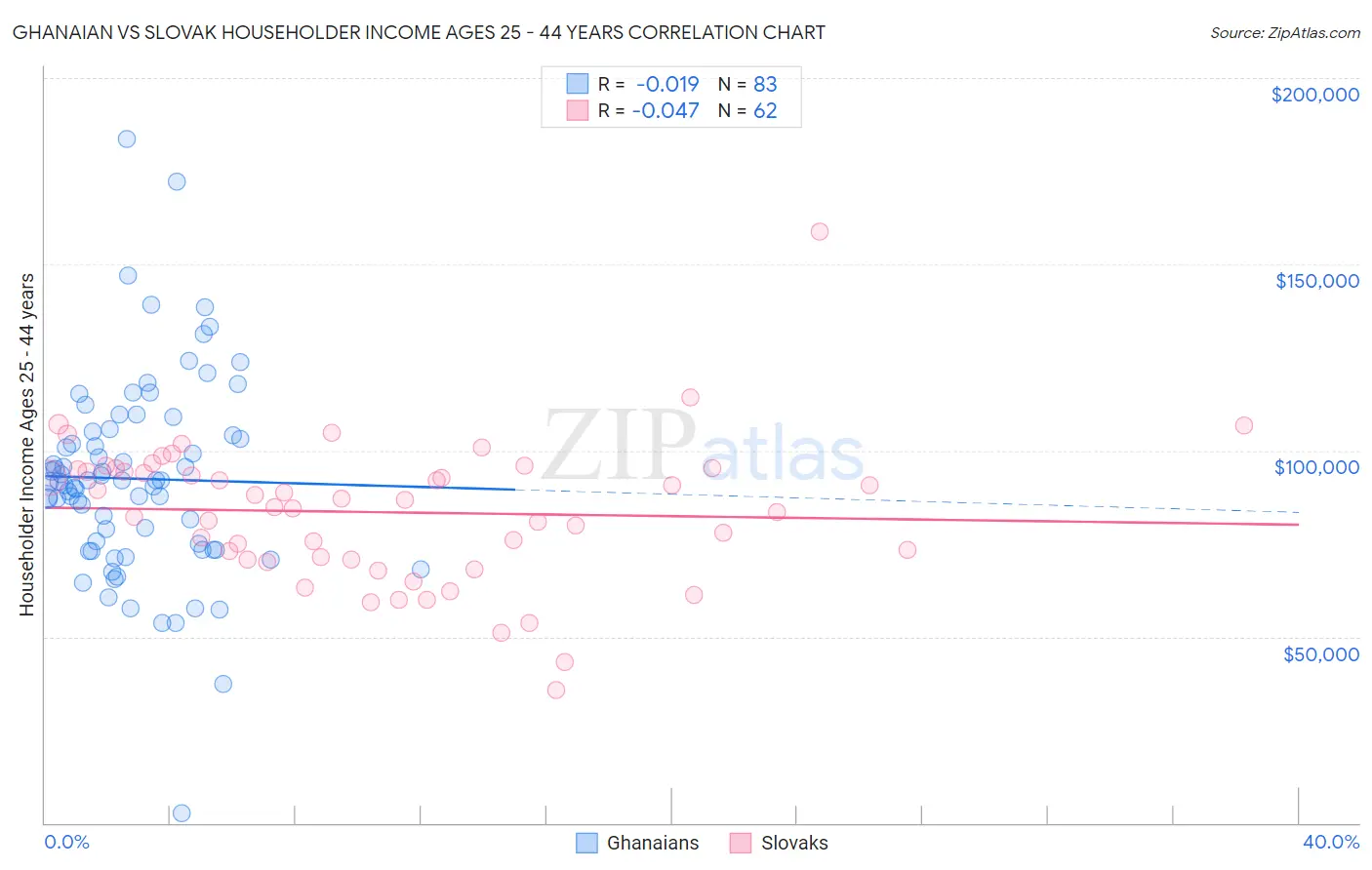 Ghanaian vs Slovak Householder Income Ages 25 - 44 years