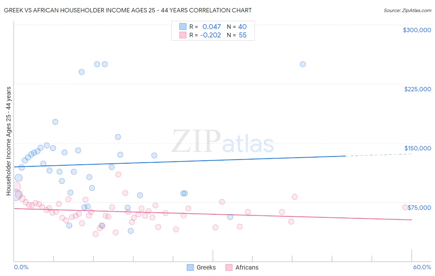 Greek vs African Householder Income Ages 25 - 44 years