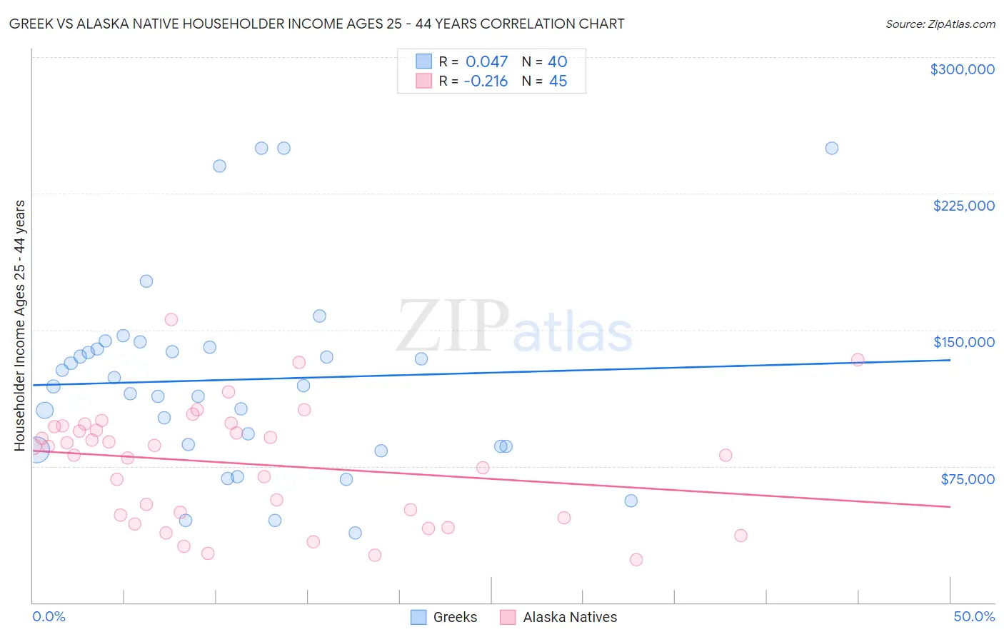 Greek vs Alaska Native Householder Income Ages 25 - 44 years