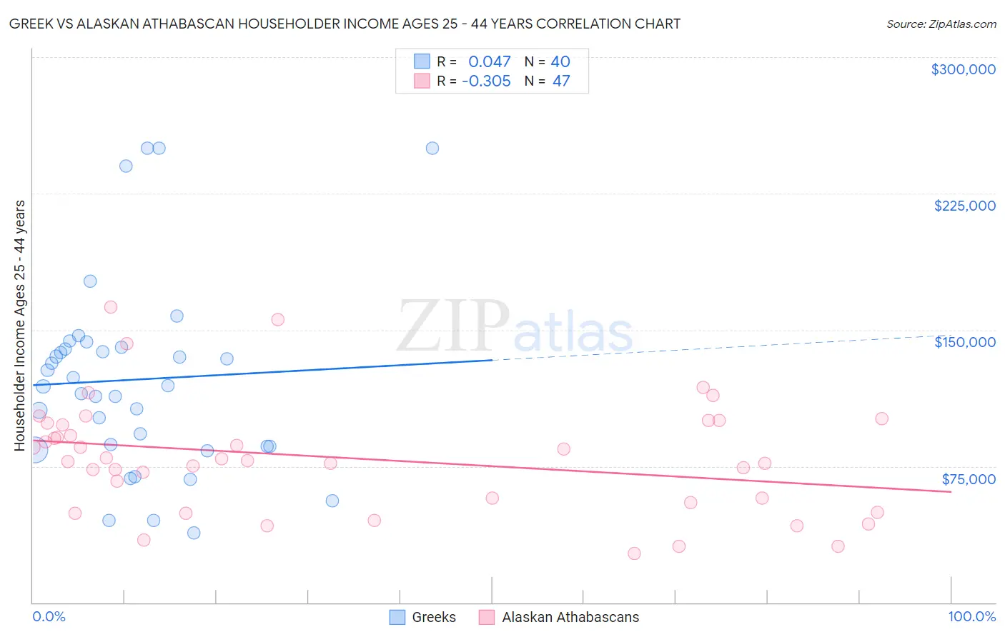 Greek vs Alaskan Athabascan Householder Income Ages 25 - 44 years