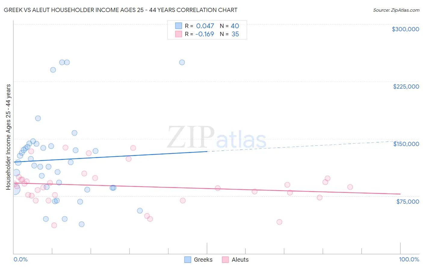 Greek vs Aleut Householder Income Ages 25 - 44 years