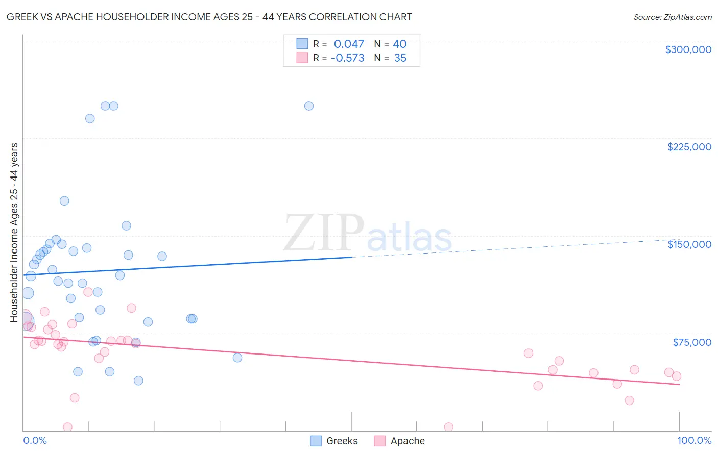 Greek vs Apache Householder Income Ages 25 - 44 years