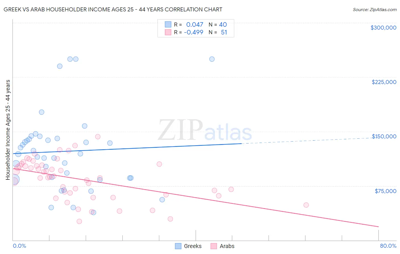 Greek vs Arab Householder Income Ages 25 - 44 years