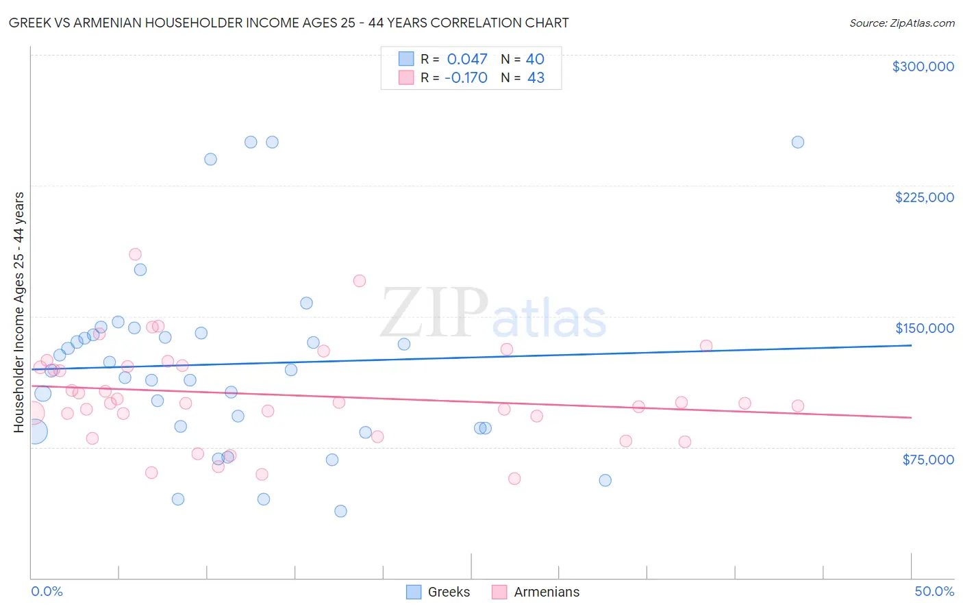 Greek vs Armenian Householder Income Ages 25 - 44 years