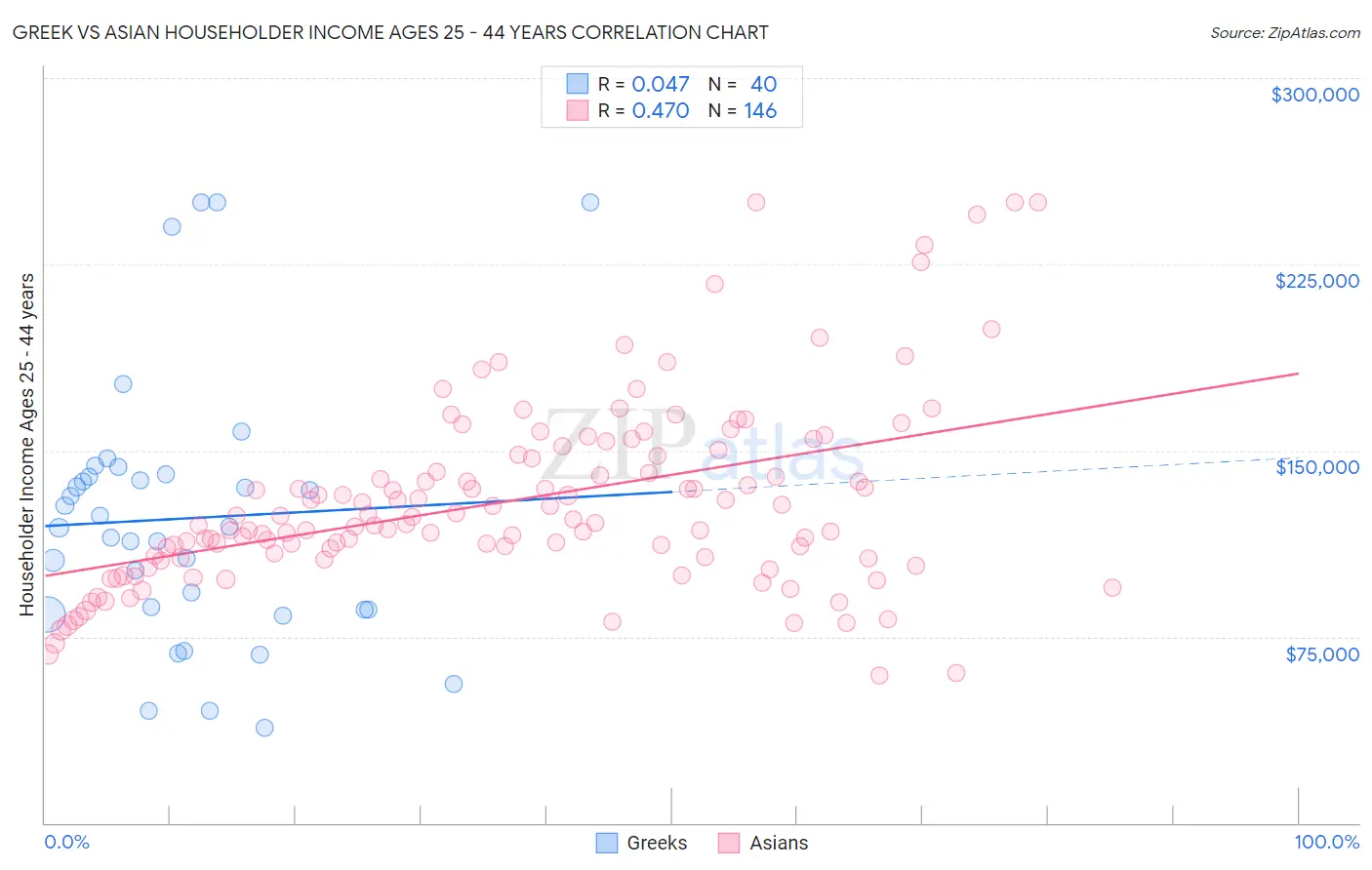 Greek vs Asian Householder Income Ages 25 - 44 years