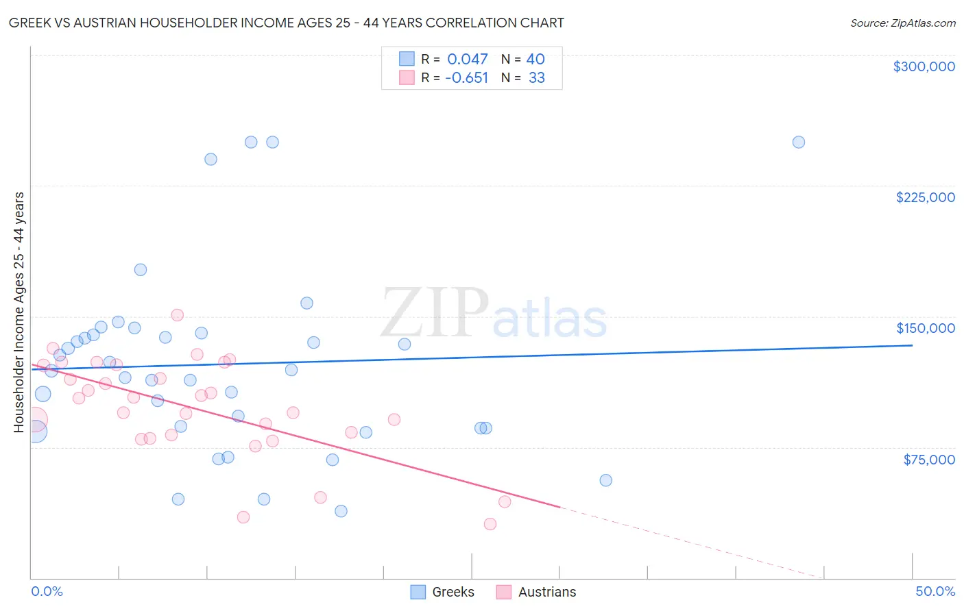 Greek vs Austrian Householder Income Ages 25 - 44 years