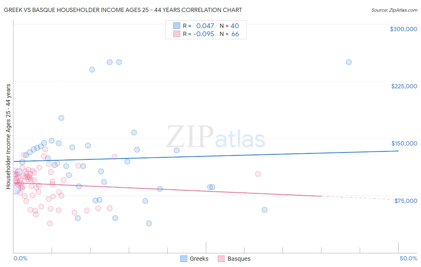 Greek vs Basque Householder Income Ages 25 - 44 years