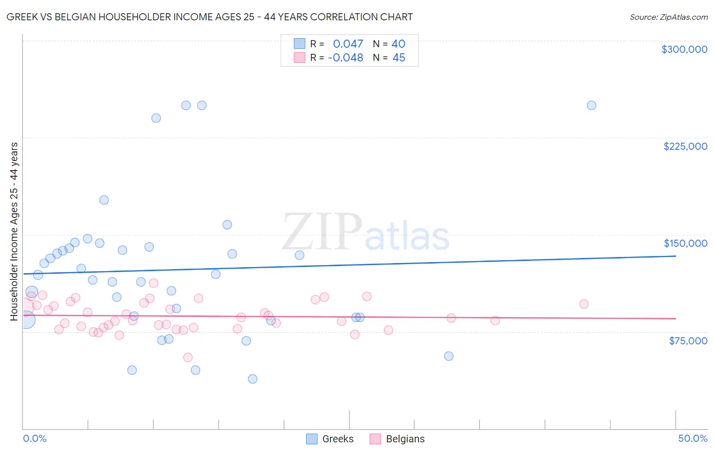 Greek vs Belgian Householder Income Ages 25 - 44 years