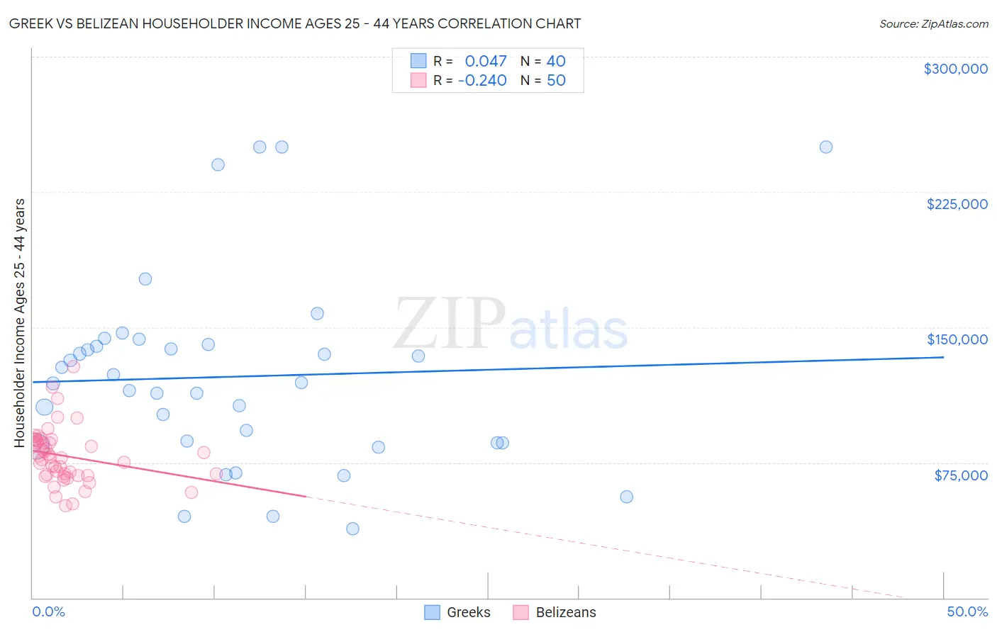 Greek vs Belizean Householder Income Ages 25 - 44 years