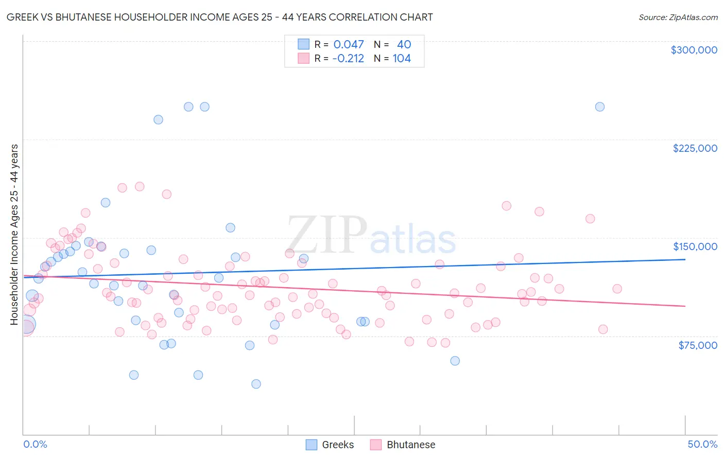 Greek vs Bhutanese Householder Income Ages 25 - 44 years
