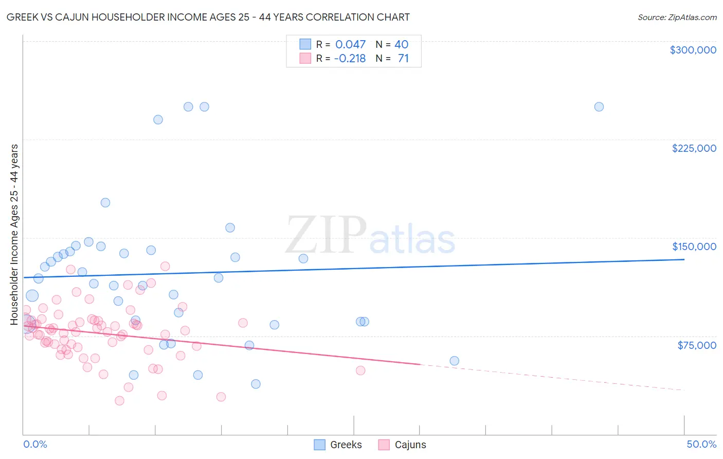 Greek vs Cajun Householder Income Ages 25 - 44 years