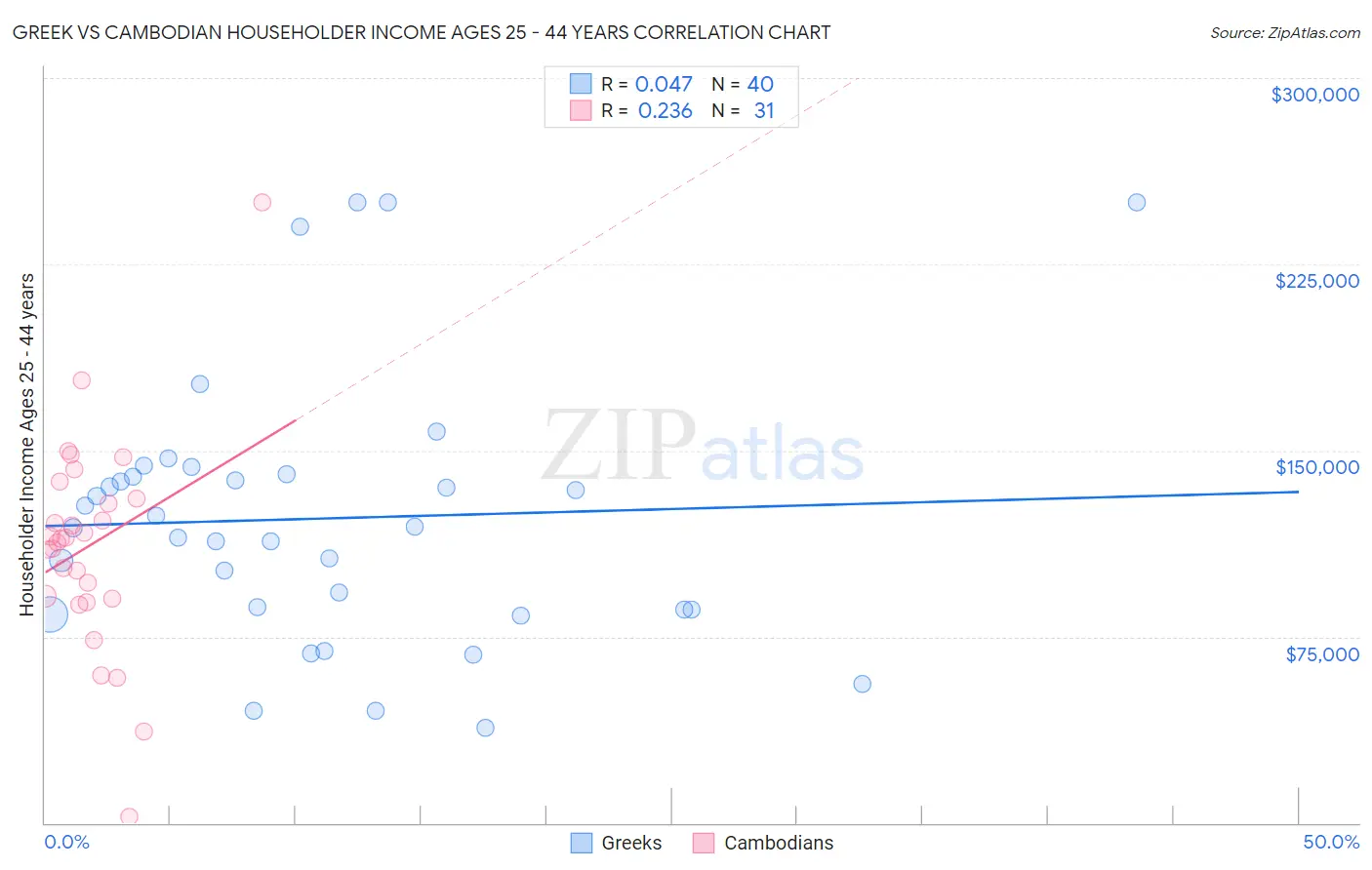 Greek vs Cambodian Householder Income Ages 25 - 44 years