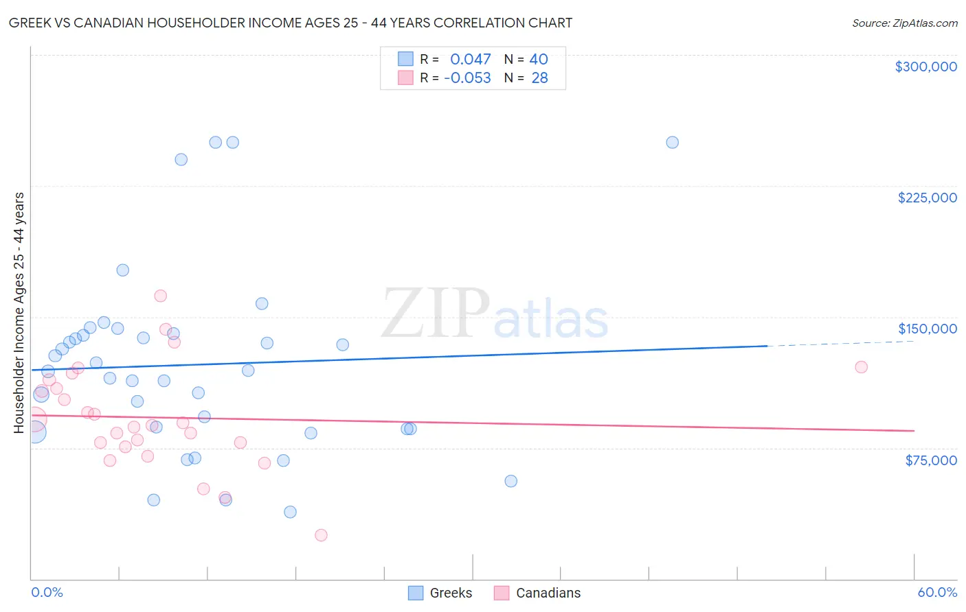 Greek vs Canadian Householder Income Ages 25 - 44 years